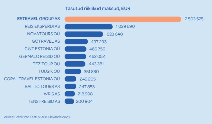 Eesti suurimad maksumaksjad reisiettevõtluses